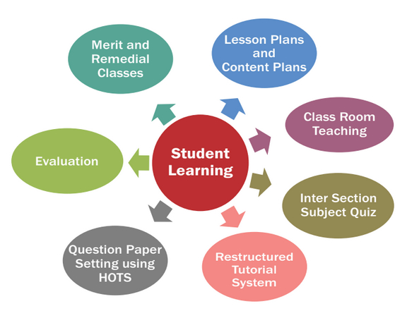 Teaching Learning Process