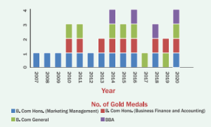 Gold Medal Graph